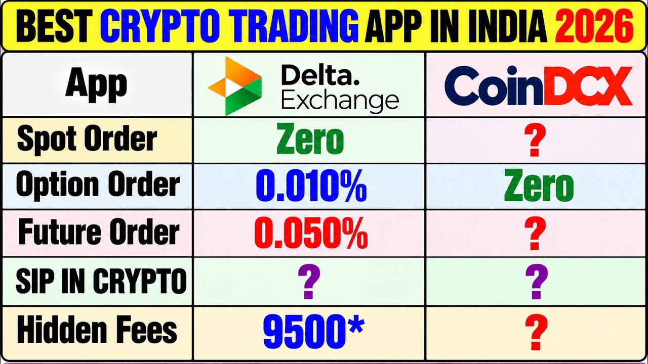 CoinDCX vs Delta Exchange 2026 | Which Is Better? | Fees, Futures, Options & Trading Comparison