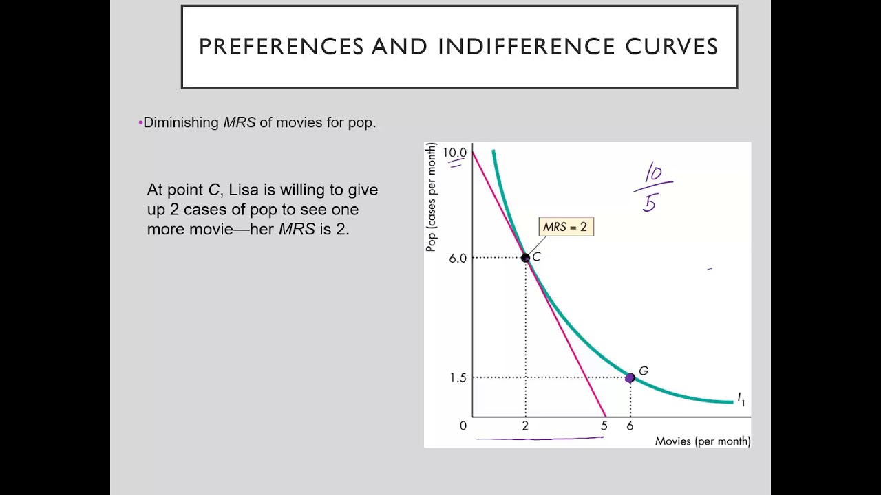 IC 2 - Indifference Curve: Diminishing Marginal Rate of Substitution - MRS | Slope