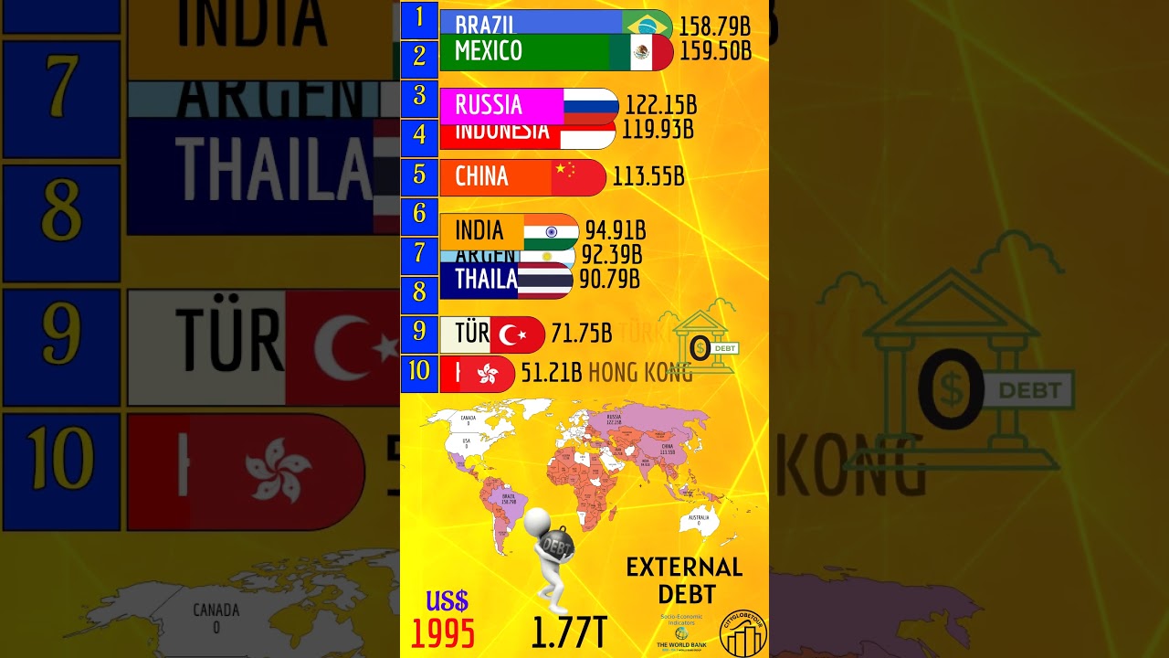 TOP 10 COUNTRIES FOR EXTERNAL DEBT
