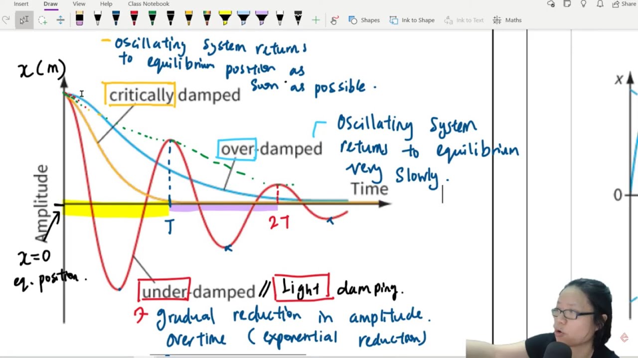 17.4a Damping of Free Oscillation | A2 Oscillation | Cambridge A Level Physics
