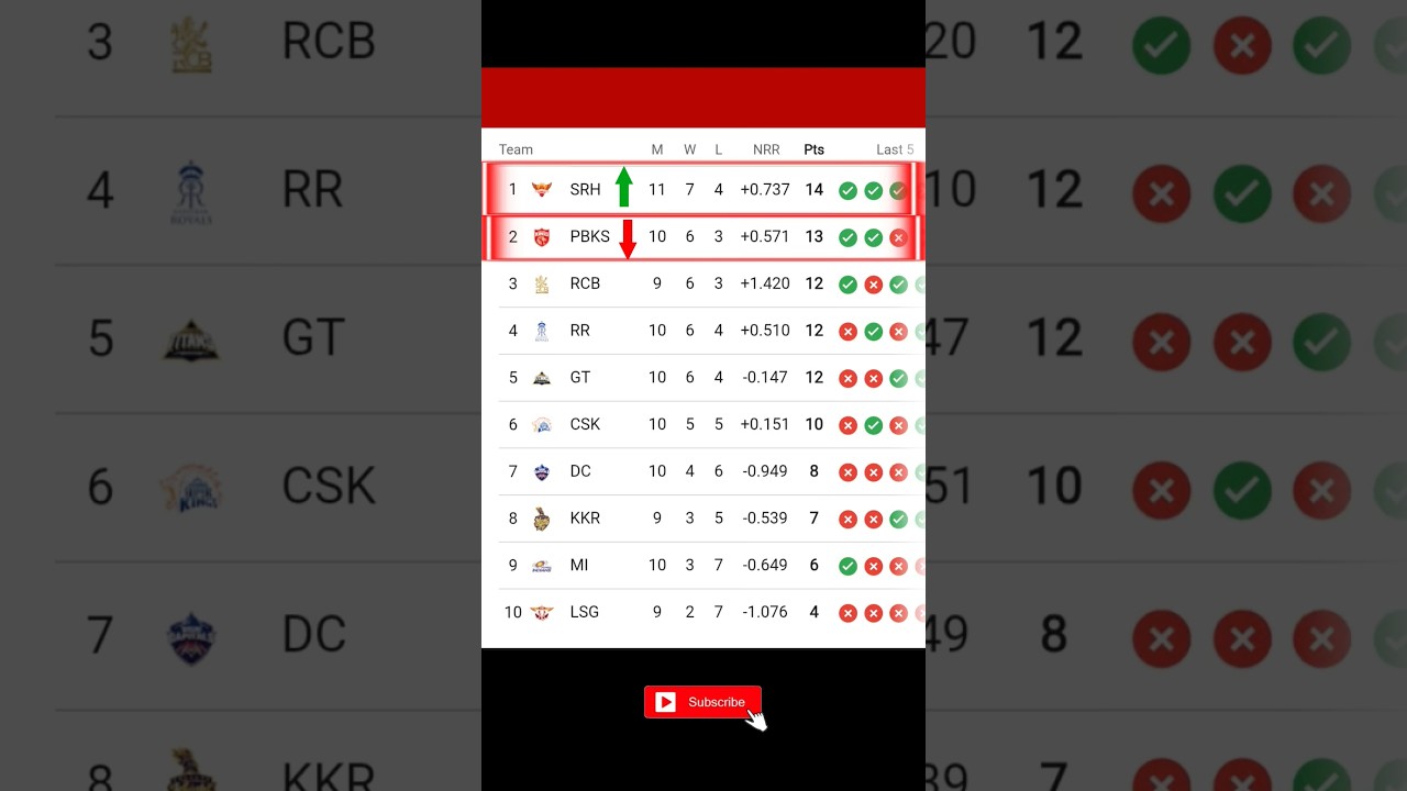 POINTS TABLE OF IPL 2026 | Ipl Point Table 2026 Today | after SRH vs PBKS match 49 #SRHvsPBKS #srh