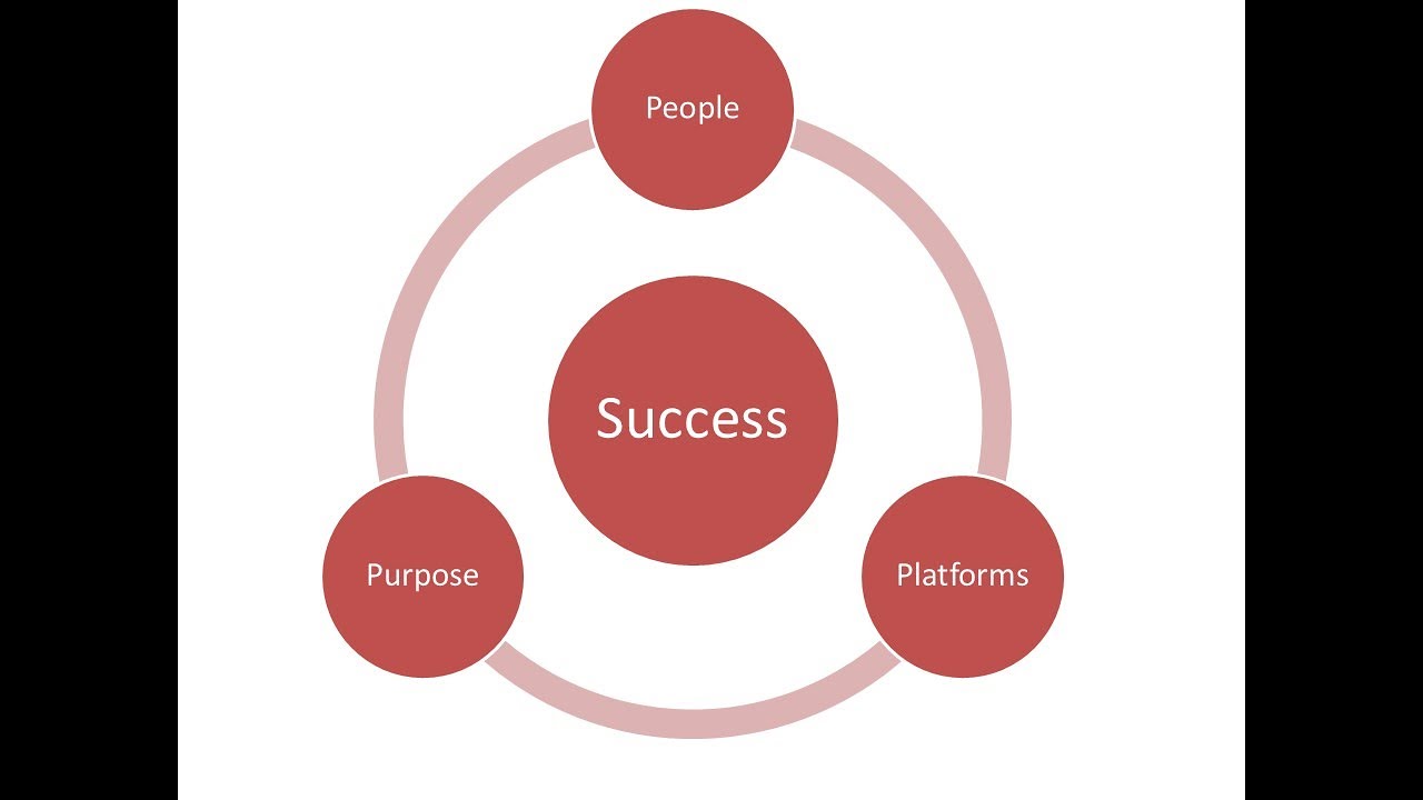 People Platforms Purpose the cycle everyone needs by Fola Daniel Speaks