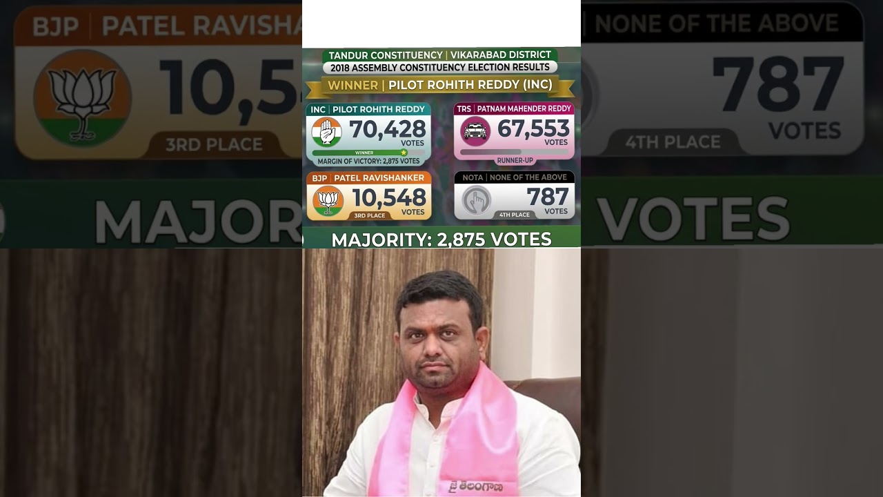 Tandur (Telangana) || Assembly Election Results #patnammahenderreddy #pilotrohitreddy #bmanoherreddy