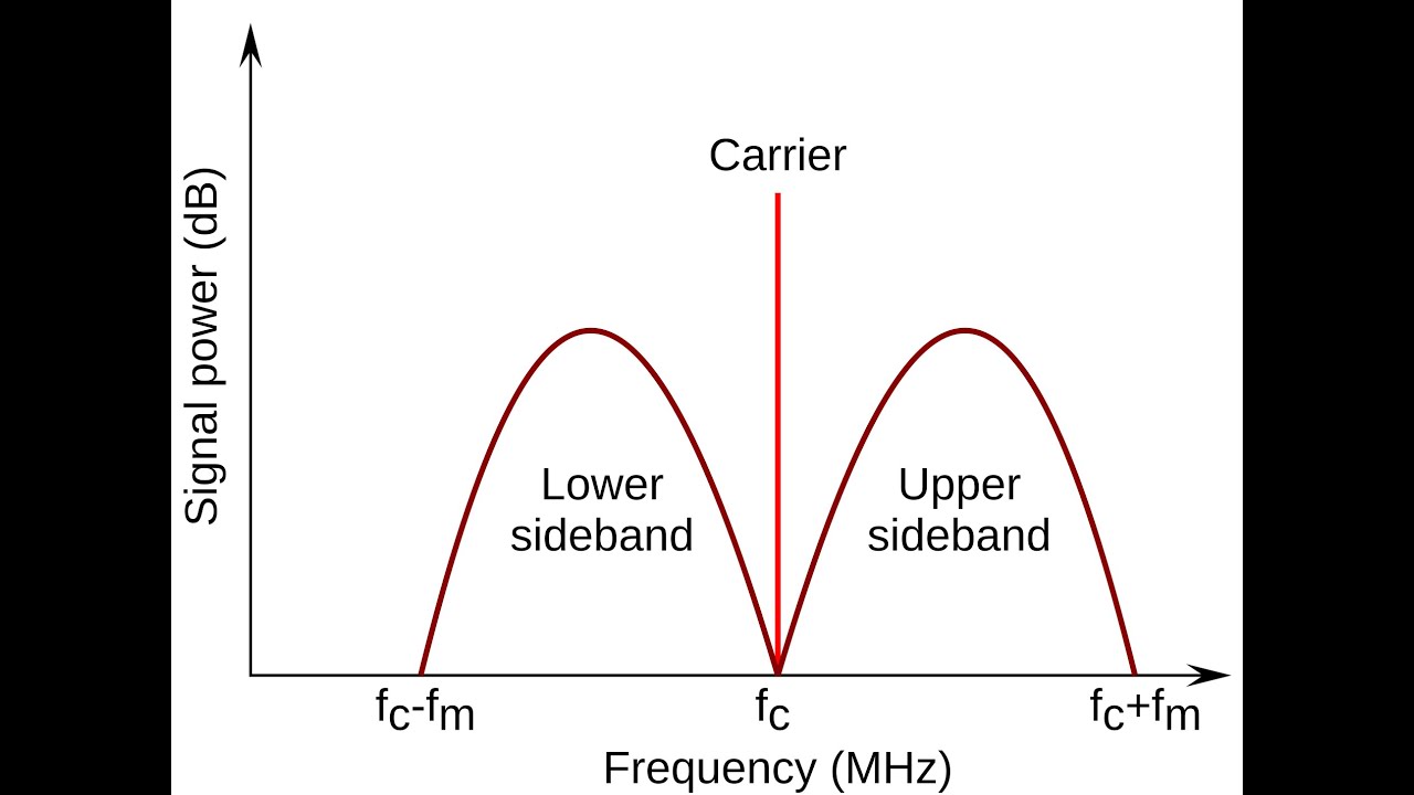 Tuning CBs with only 1 IF then Zero Beat  and yeah Old Caps