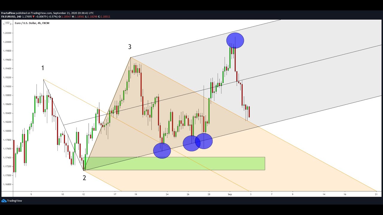 Seeing the Invisible Barriers on a Price Chart