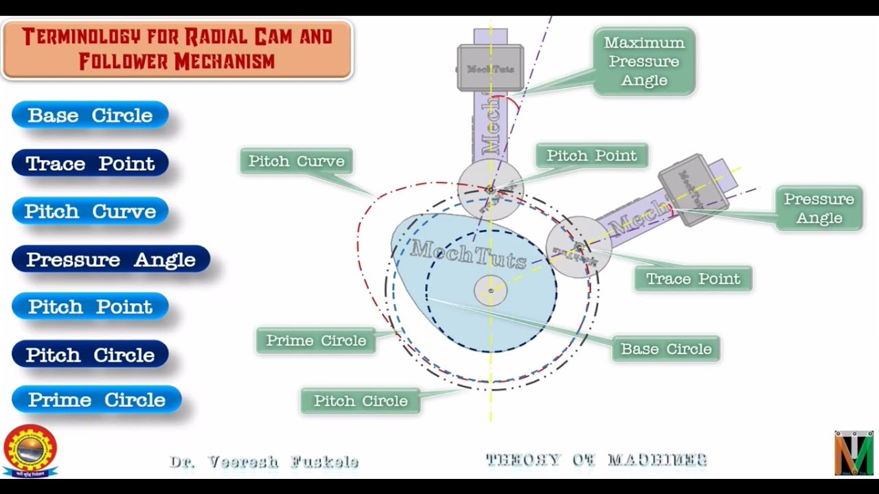 TERMINOLOGY FOR RADIAL CAM