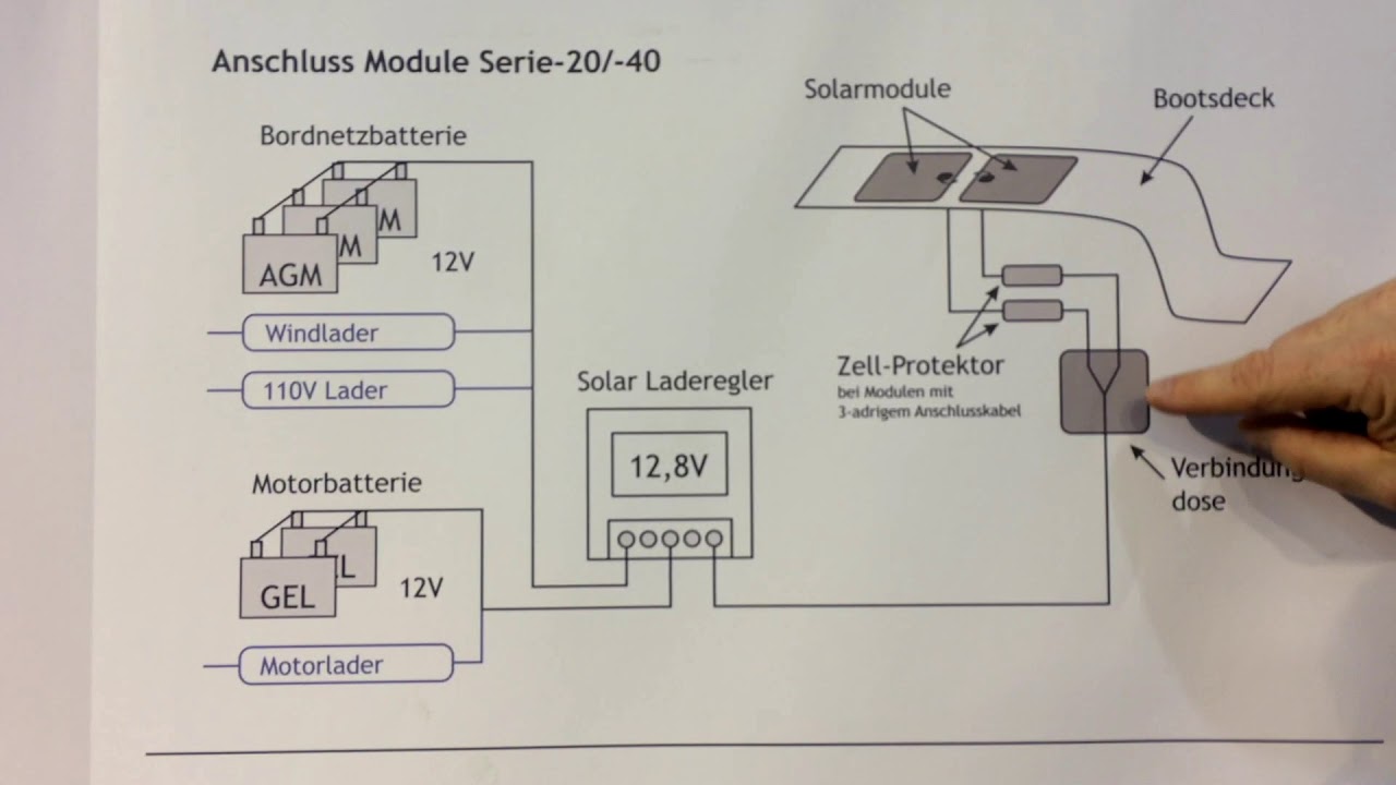 Elektrischer Anschluss Solarmodul und Laderegler an die Batterie auf dem Boot