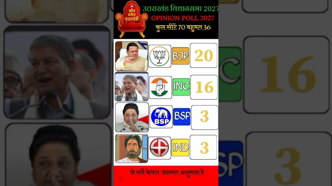 Uttarakhand Survey 2027 predicts Congress leading with 35 seats, BJP securing 32 seats,