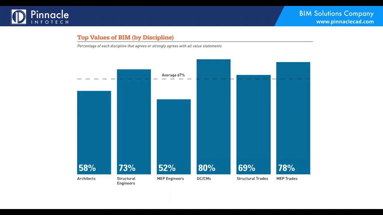Technology Disruption In Construction Industry