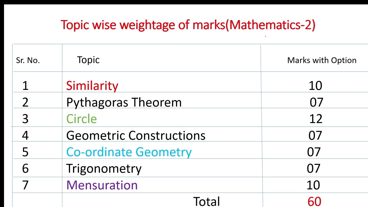 MATHS TOPIC WISE WEIGHTAGE OF MARKS CLASS 10