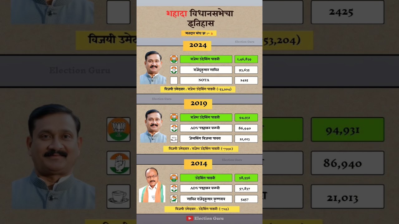 Shahada Vidhan Sabha Election Result History #shahada #vidhansabha #election #result