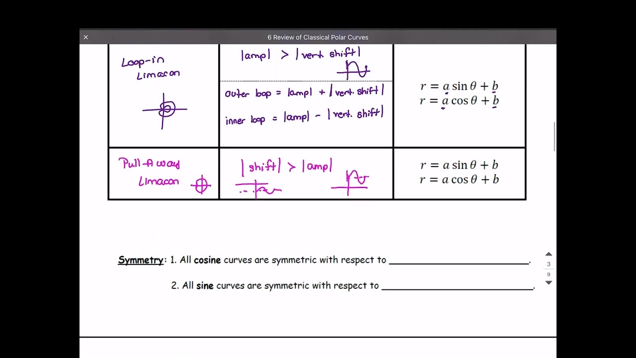 6 Review of Polar Curves