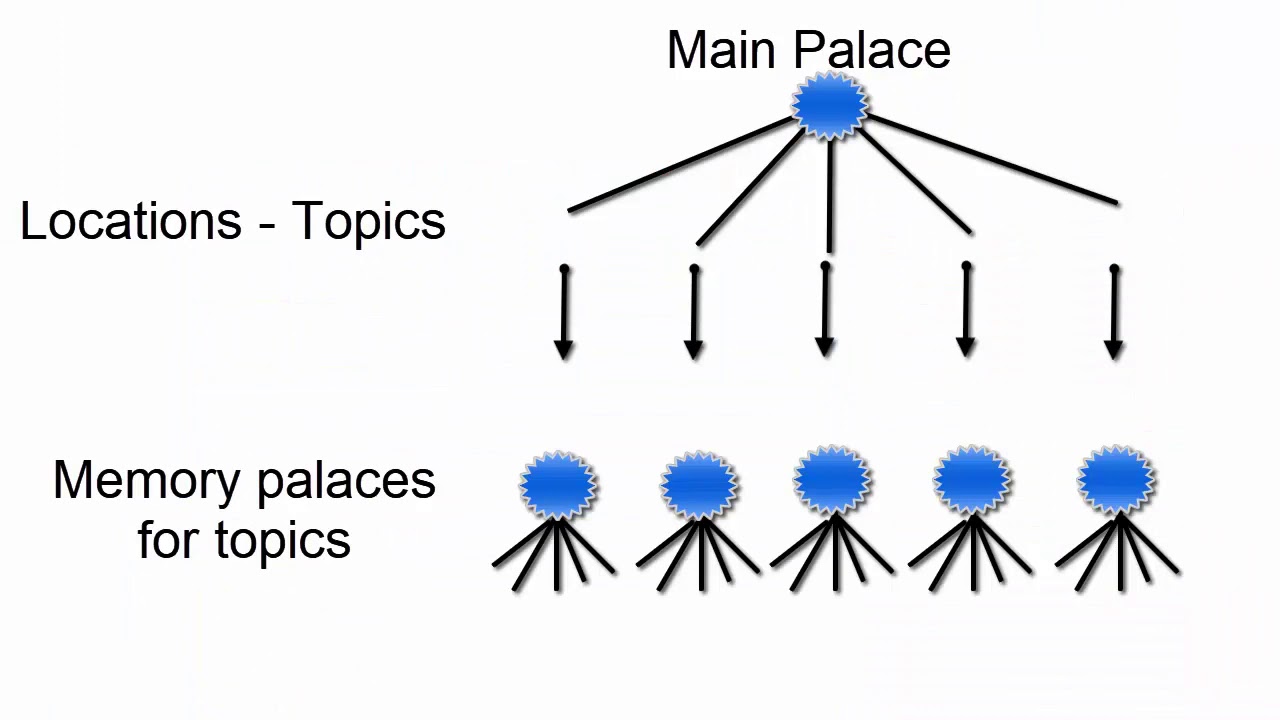 When Do You Connect Memory Palaces?