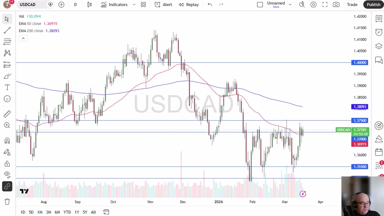 Анализ пары USD/CAD: доллар США тестирует уровни сопротивления