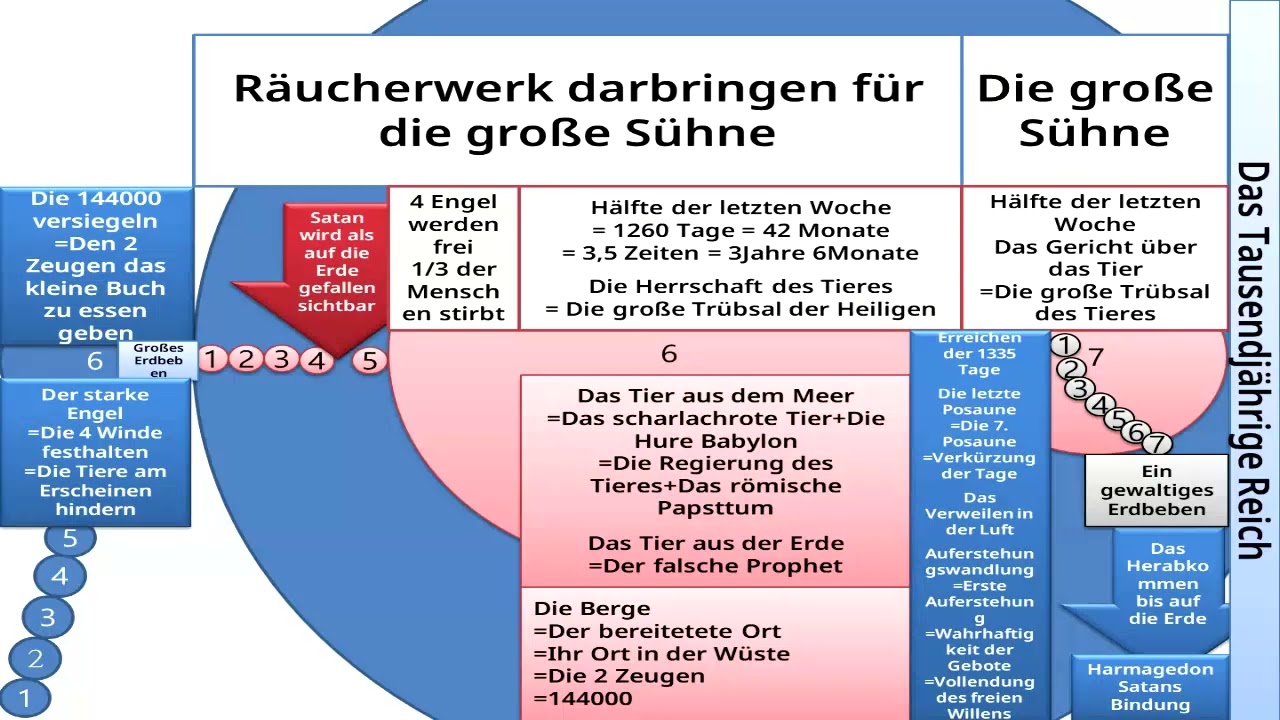 3 83 Sieben Siegel Posaunen Schalen Gottes Gericht