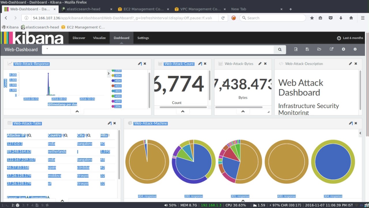 Appsecco | Automated Infrastructure Security Monitoring Demo (ELK + AWS Lambda)