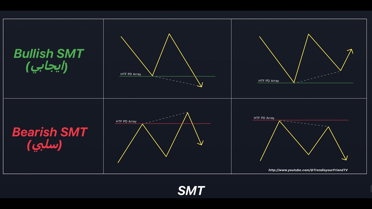 كيف تعرف متى ينعكس السعر باستخدام ال SMT ؟
