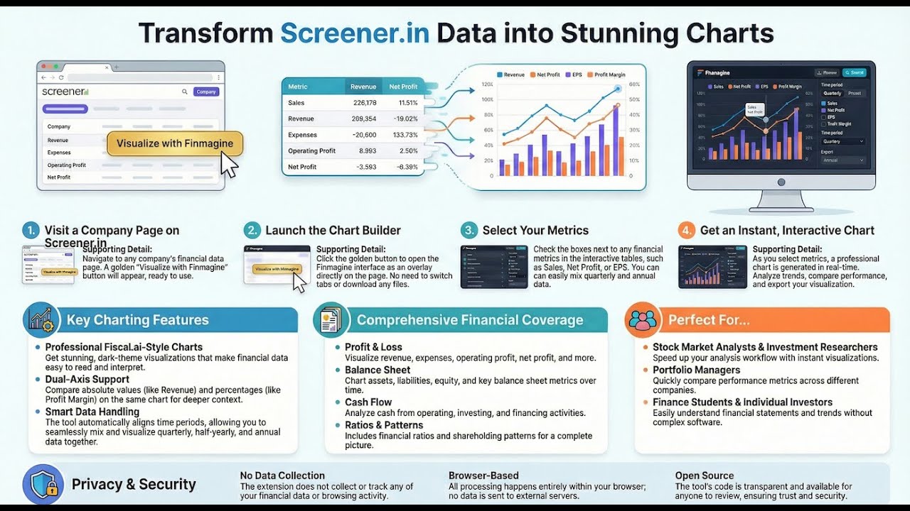 Visualize Screener.in Data Instantly | Finmagine Chart Builder Explained