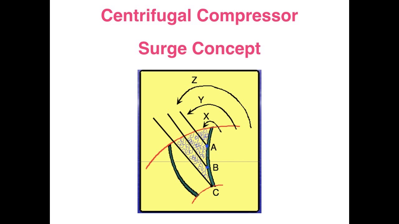 Compressor Surge Problem Concept