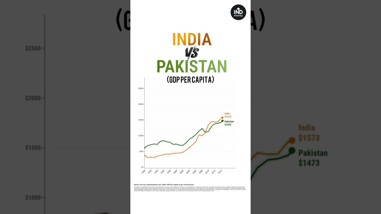 Happy Independence Day 2025 : Average Income Of An Indian Vs Pak | GDP Per Capita | Who&rsquo;s On Top?