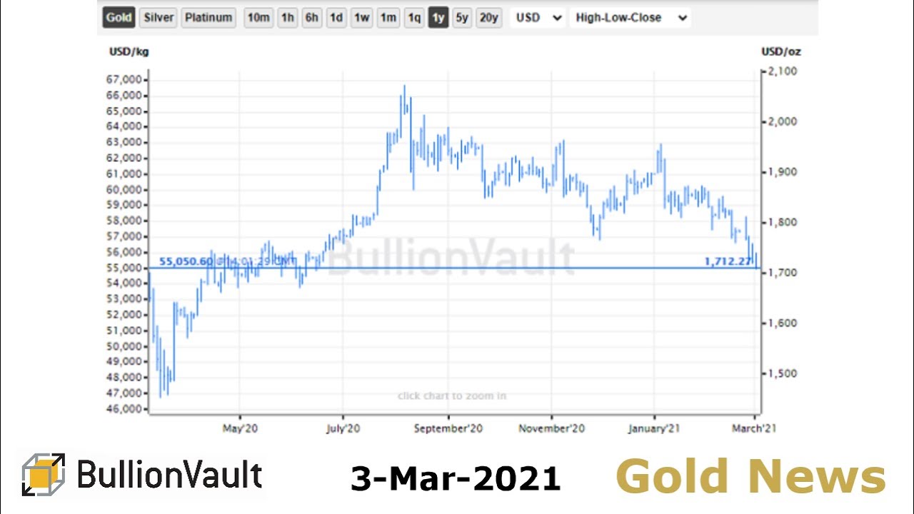 Gold Price News - 03-Mar-21 - Gold Now 'Dead, Irrelevant' Say Crypto Pundits as Rates Rise Again...