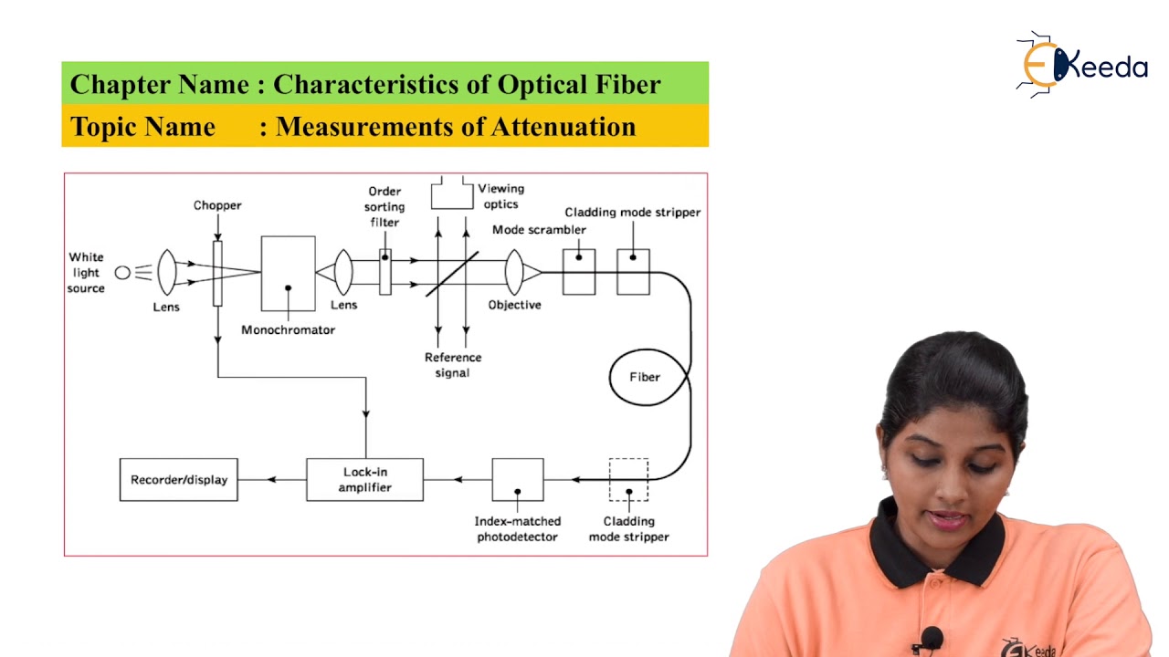 Measurements Of Attenuation - Characteristics of Optical Fiber - Fiber Optic Instrumentation