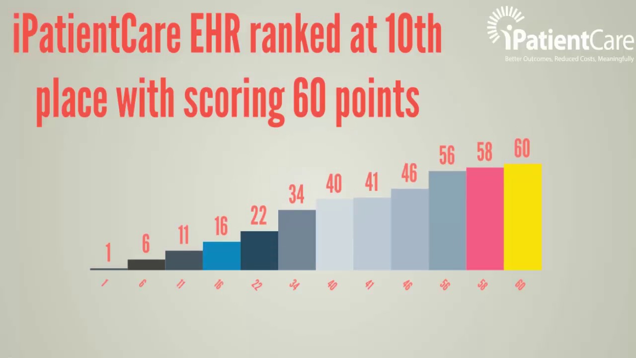 iPatientCare Ranked One of the Most Popular EHR in Capterra 2016