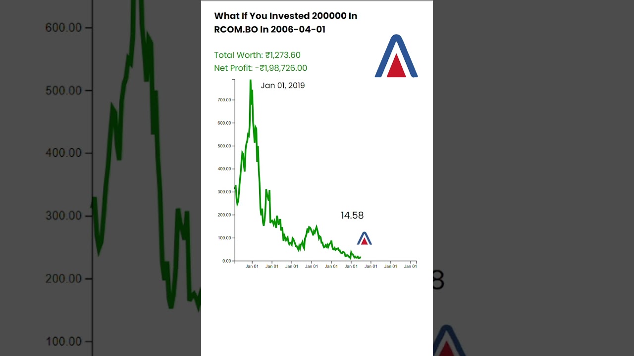 What If You Invested 2 Lakhs In Reliance Communication in 2006? #stockmarket #trading