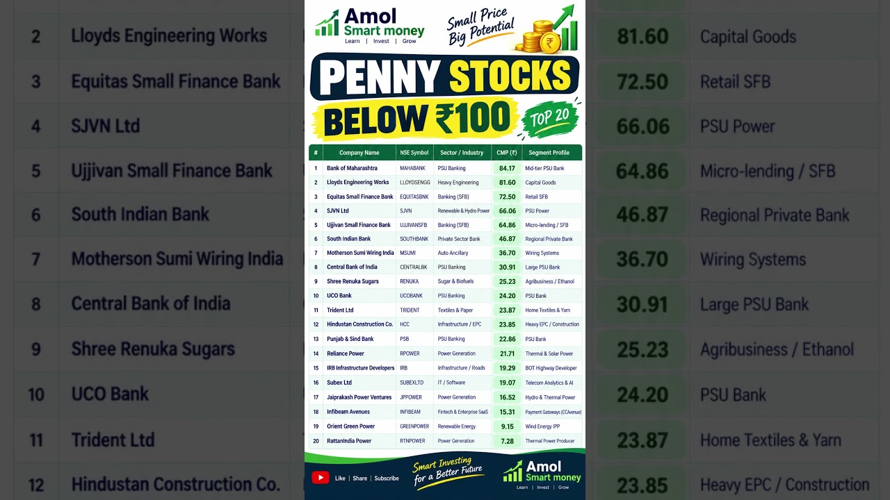 🔥 Top 20 Penny Stocks Below ₹100 in 2026 | Best Stocks Under ₹100 | Multibagger Stocks?