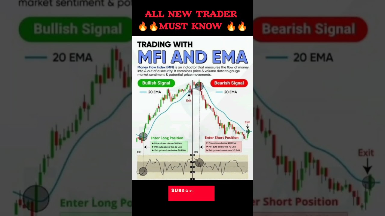 Trading With MFI and EMA #stockmarket #candle #trading #stocks #forex #indicator