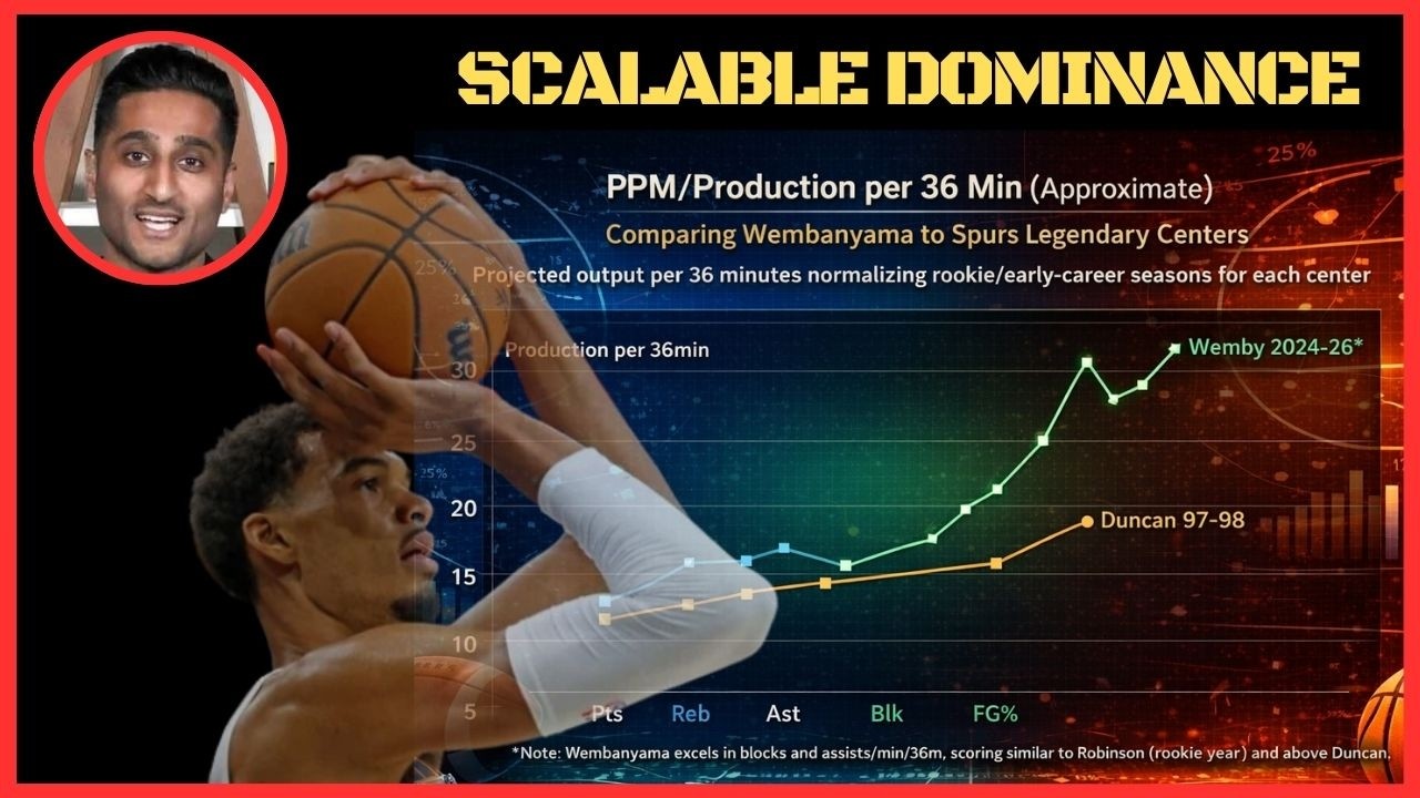 NBA Analysis | Victor Wembanyama: Offensive Efficiency & The Spurs' Developmental Architecture