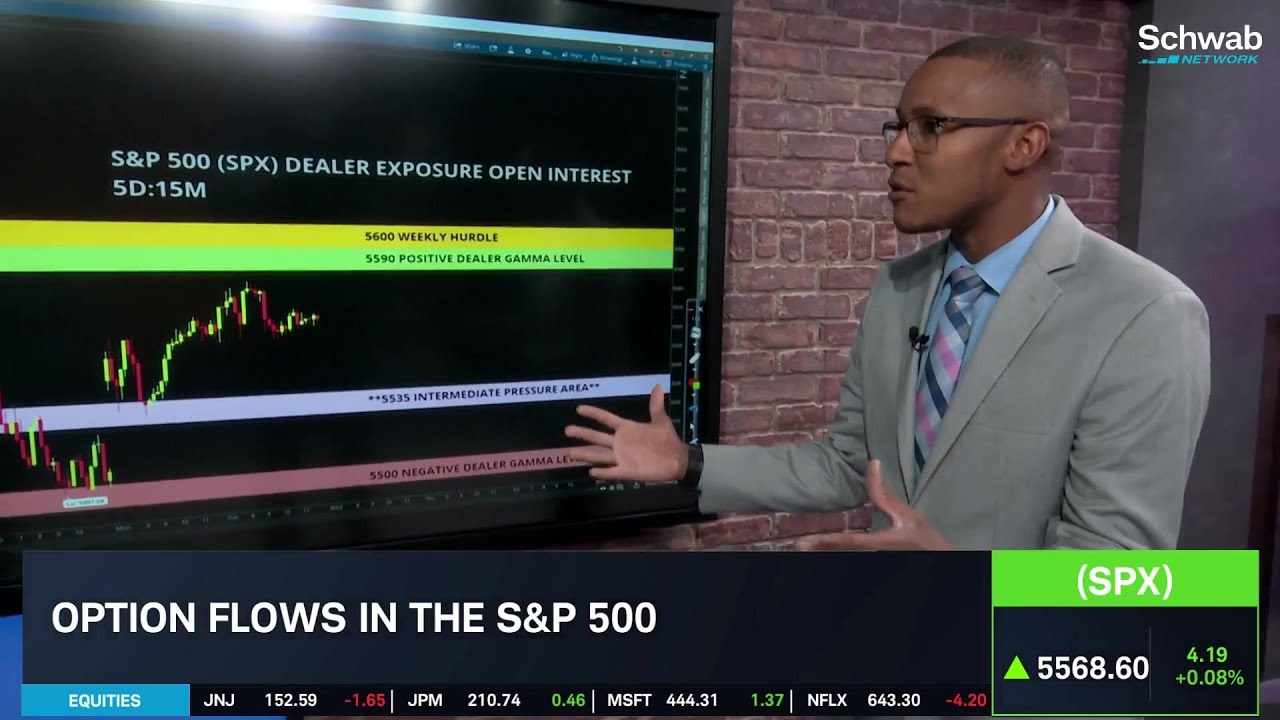 Options Flow: Gamma Levels in the S&P 500
