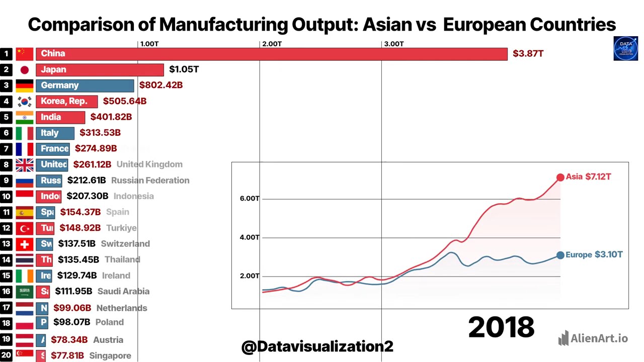 European countries vs Asian countries by Manufacturing output 1990-2025 | Asia vs Europe