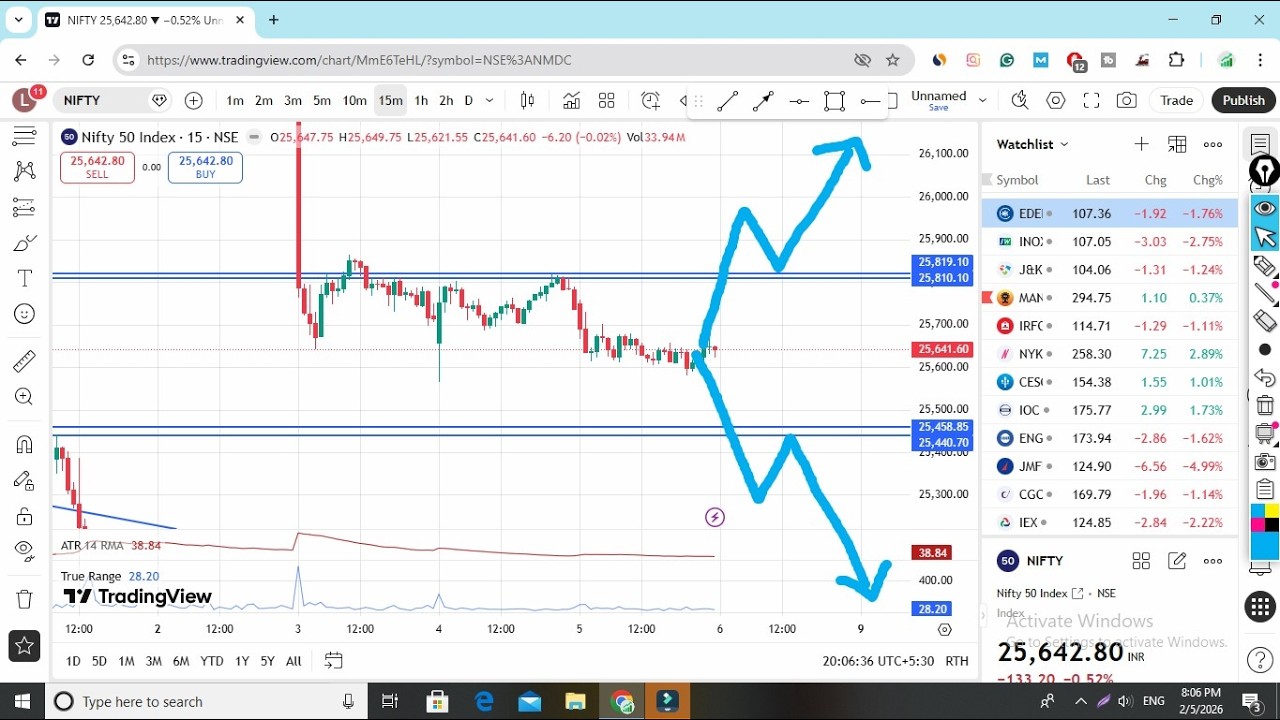 6 February Nifty 50 Prediction Nifty Market