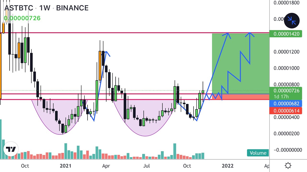 AirSwap AST Coin Price Prediction & Technical Analysis