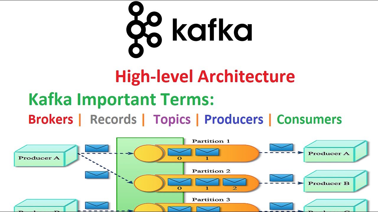Kafka High-level Architecture | Important Terms | Zookeeper Introduction