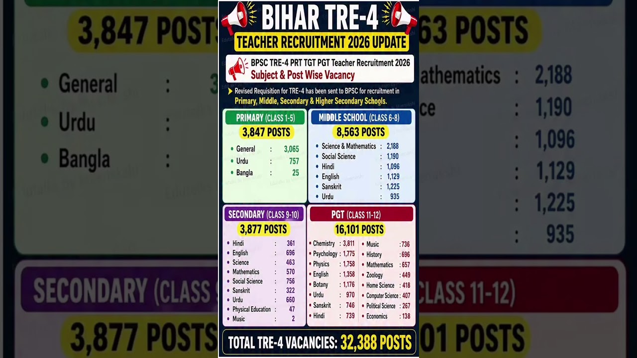 🚨BPSC TRE 4 Teacher Recruitment 2026 Big Update!Bihar TRE-4 के लिए 32,388 Teacher Vacancies