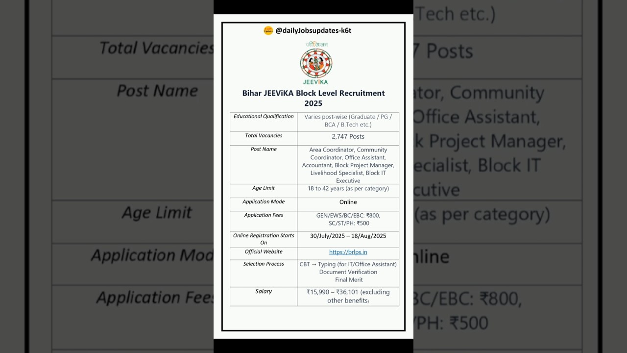 Bihar JEEViKA Block Level Recruitment 2025 | New vacancy 2025| dailyJobs updates  #sarkarunaukari