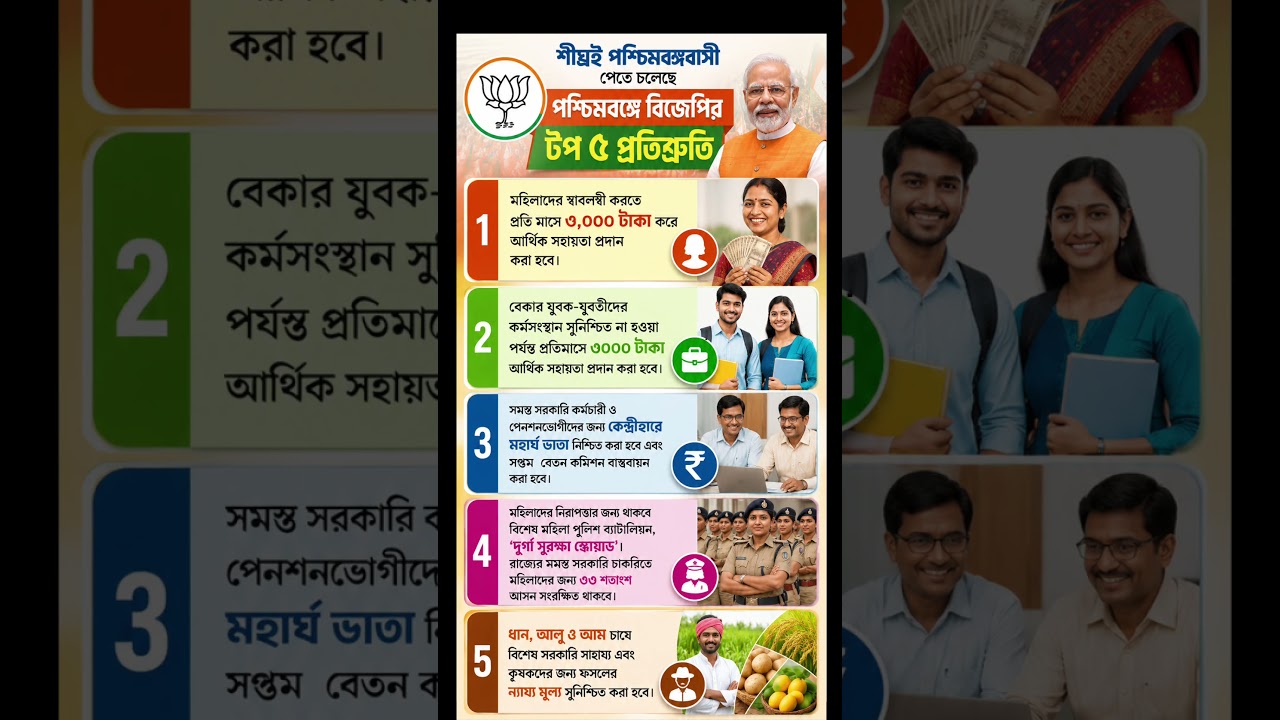 BJP Top 5 Promises in West Bengal #bjp #bjpnews #politics #india
