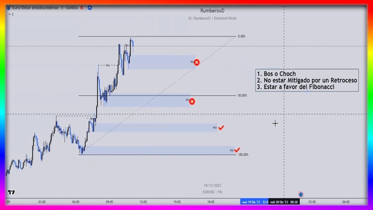 CURSO GRATIS SMART MONEY CONCEPT CLASE 3 PUNTOS DE INTERES POI FOREX TRADING