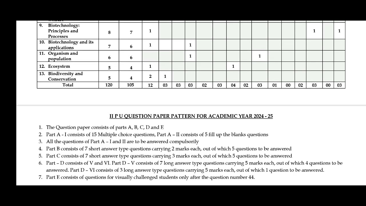 2nd PUC BIOLOGY (36)  BLUE PRINT FOR MODEL QUESTION PAPER I (2024 – 25) 