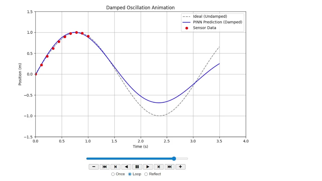 Physics informed machine learning: machine learning with high school physics #PINN #SciML #PIML