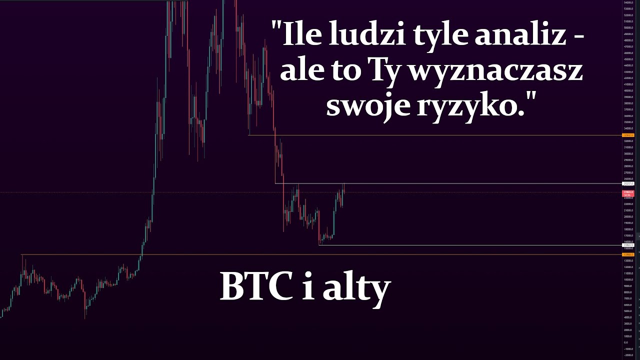 Wykresy, poziomy: BTC i alty