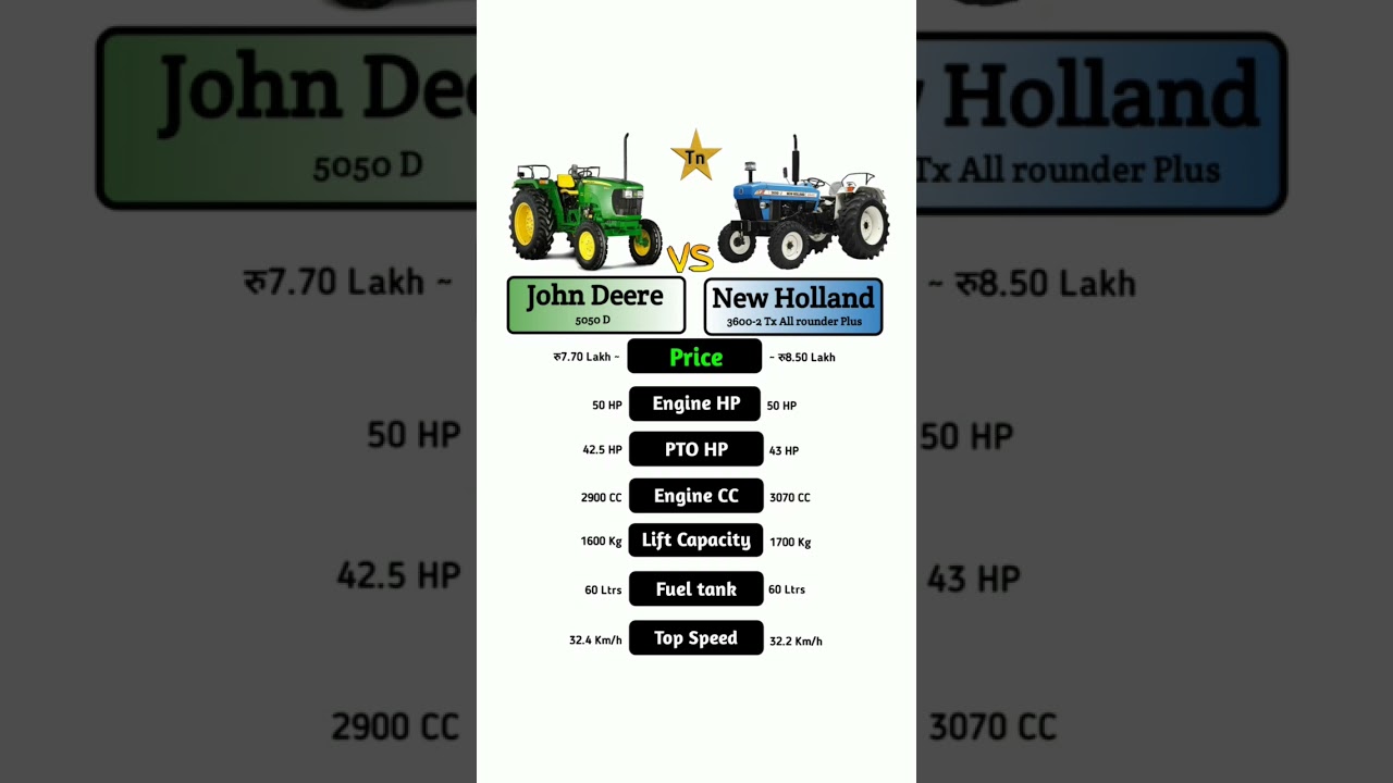 John Deere 5050D Vs New Holland 3600-2TX  All rounder Plus #technnu