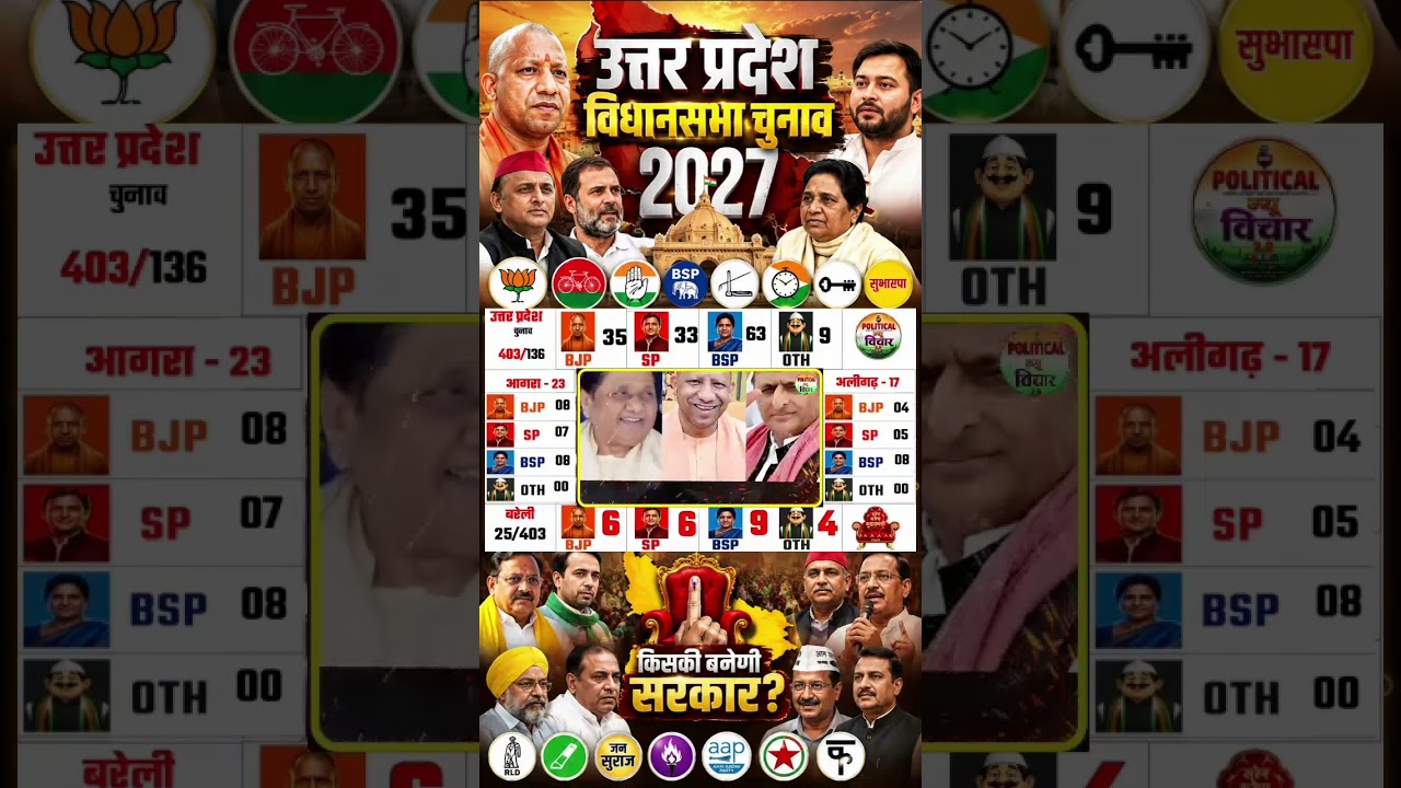 Utter Pradesh Assembly Election Opinion Poll|UP Chunav Exit Poll 2027|Owaisi, Mayawati BJP, Congress