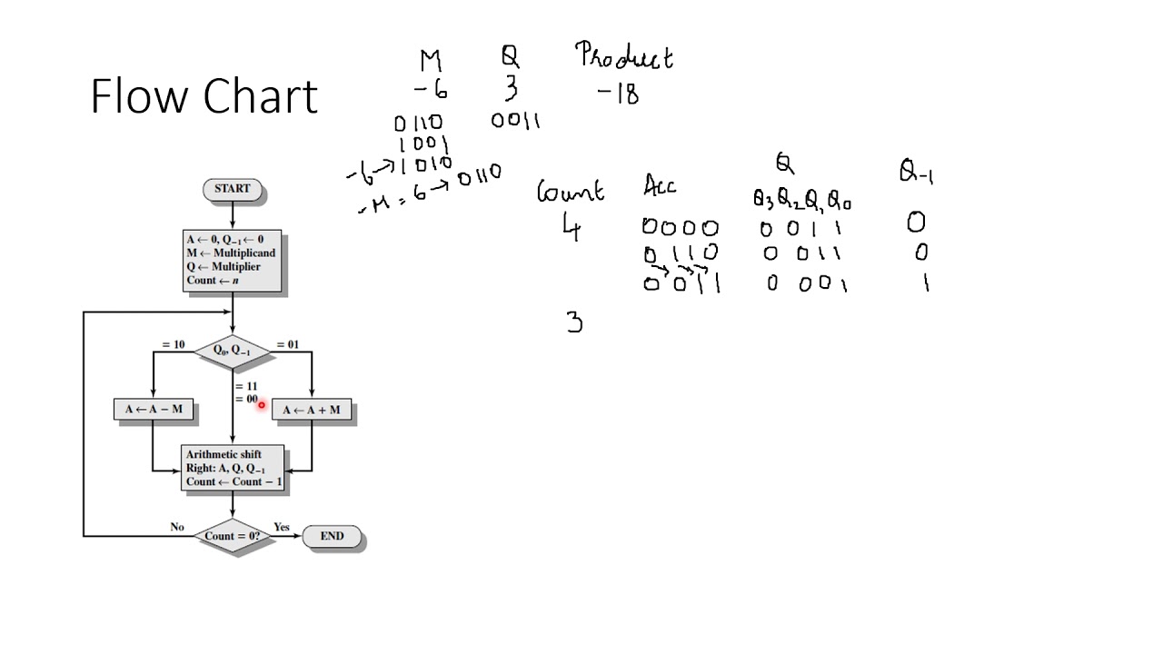 Booth’s Algorithm for Signed Multiplication