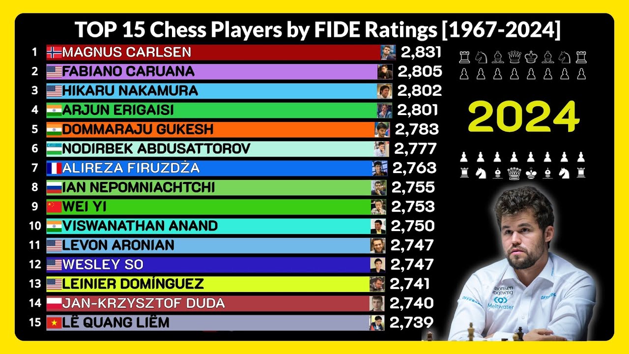 Top 15 Chess Players of All Time by FIDE Rating