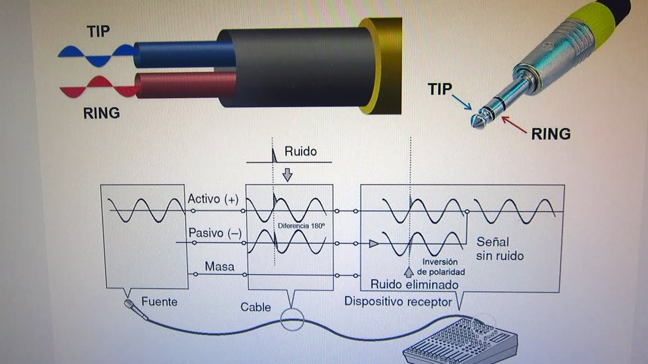 LÍNEA DE AUDIO BALANCEADA SIMÉTRICA - LA ENTRADA DEL MIXER RESTA LAS SEÑALES EN CONTRAFASE
