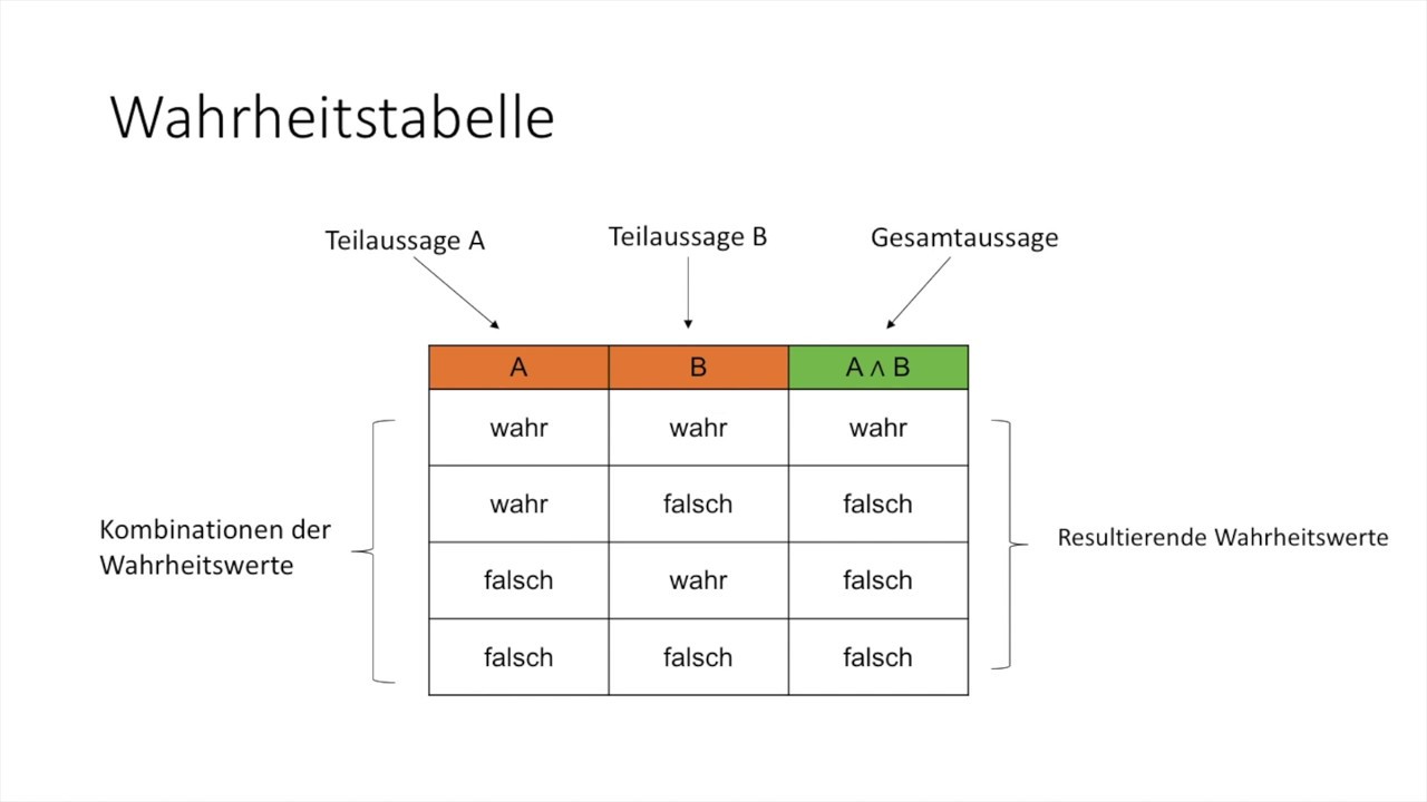 Wahrheitstabelle: Erklärung und Anwendung