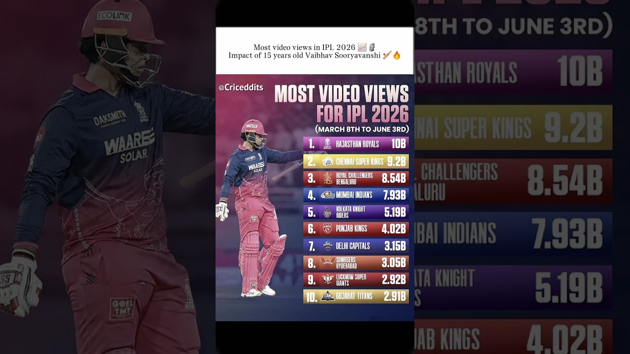 Most video Views on IPL 2026 📈💀